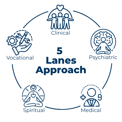 The 5 lanes approach at The Sylvia Brafman Mental Health Center: Clinical, psychiatric, medical, spiritual, and vocational.
